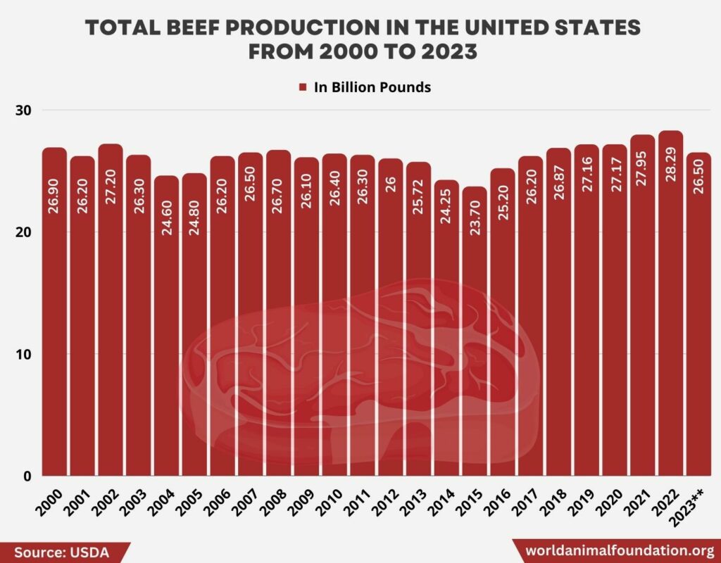 what state has the most cows