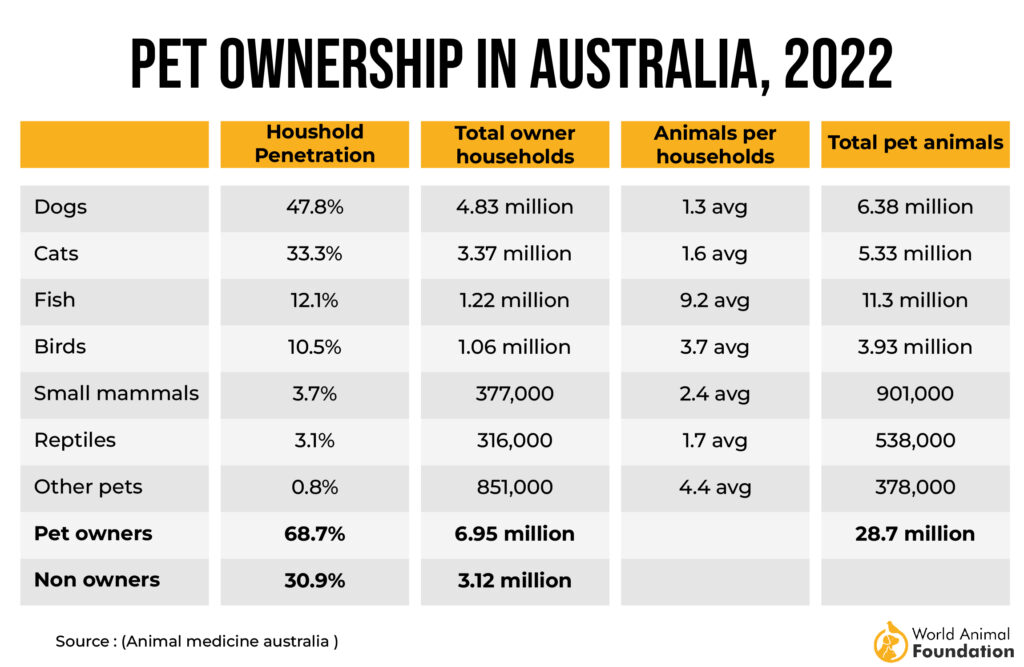 Pet ownership in Australia