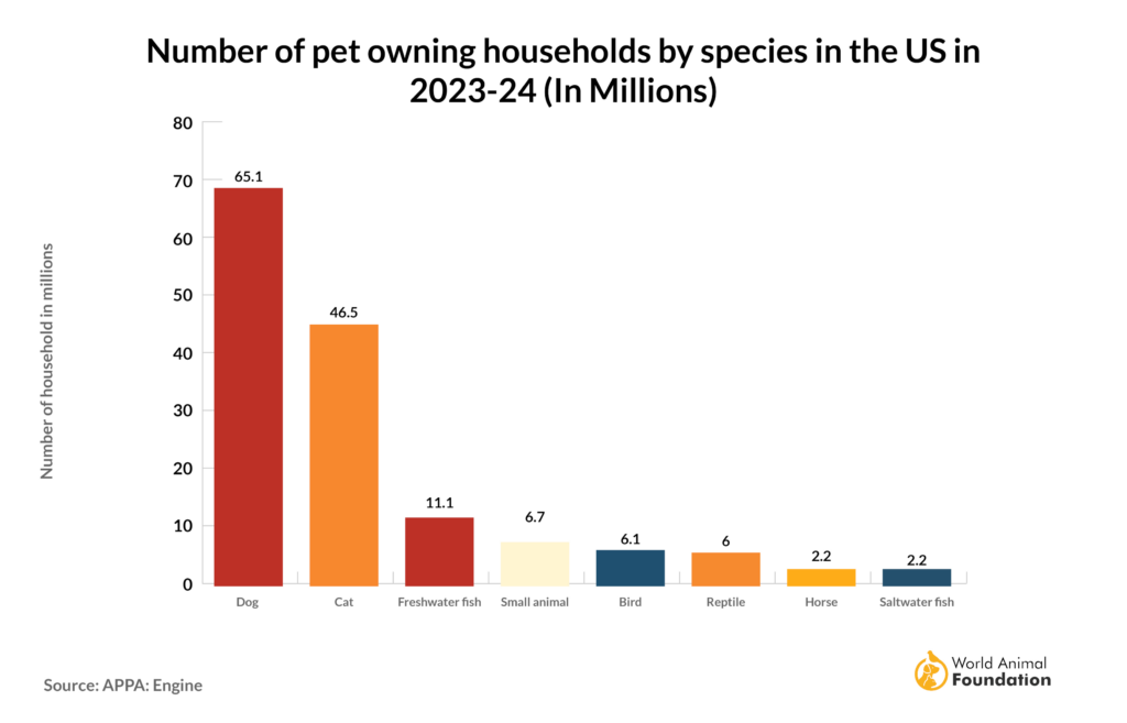 Number of pet owning households by species in the US