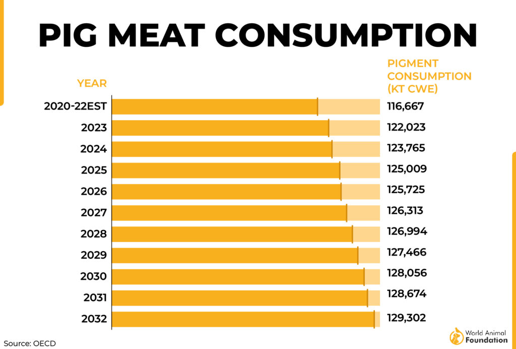 Pig meat consumption